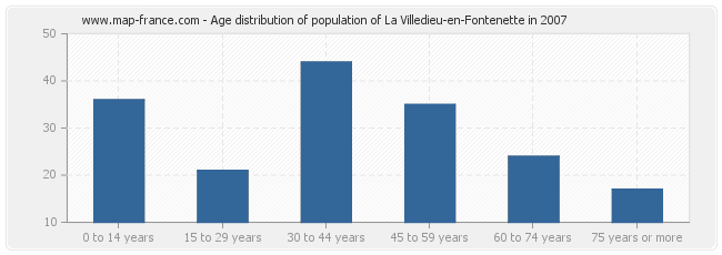 Age distribution of population of La Villedieu-en-Fontenette in 2007